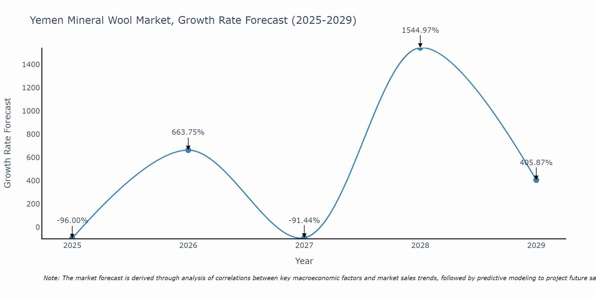 Yemen Mineral Wool Market Growth Rate