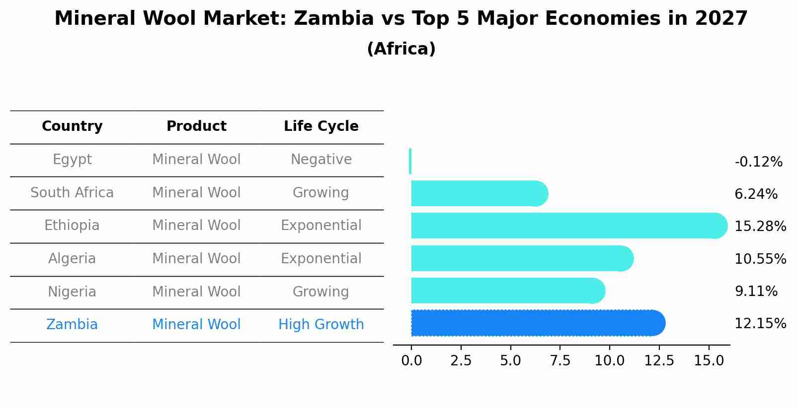 Mineral Wool Market: Zambia vs Top 5 Major Economies in 2027 (Africa)