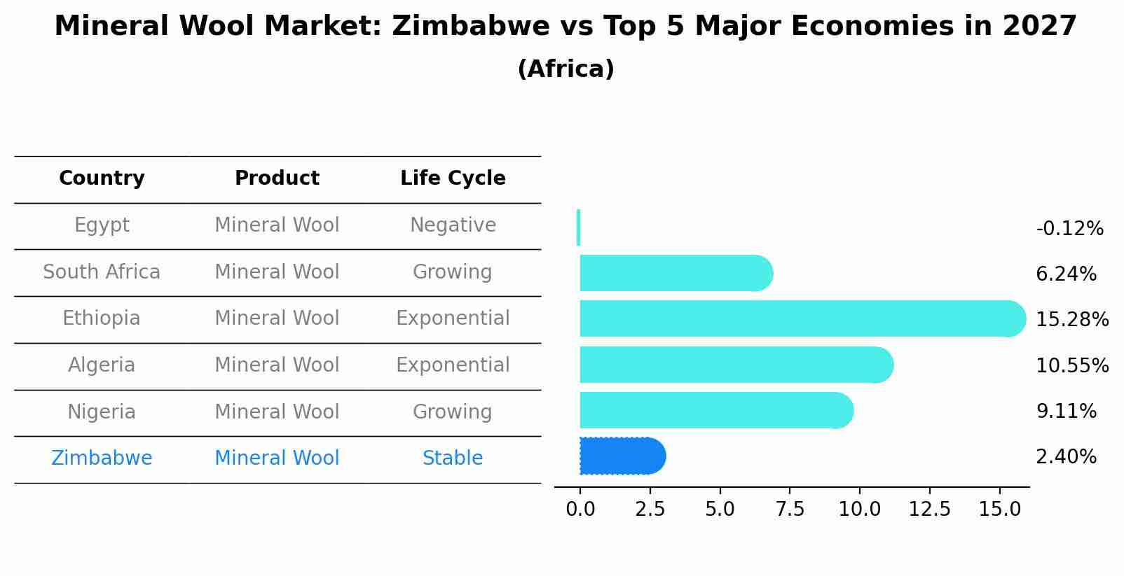 Mineral Wool Market: Zimbabwe vs Top 5 Major Economies in 2027 (Africa)
