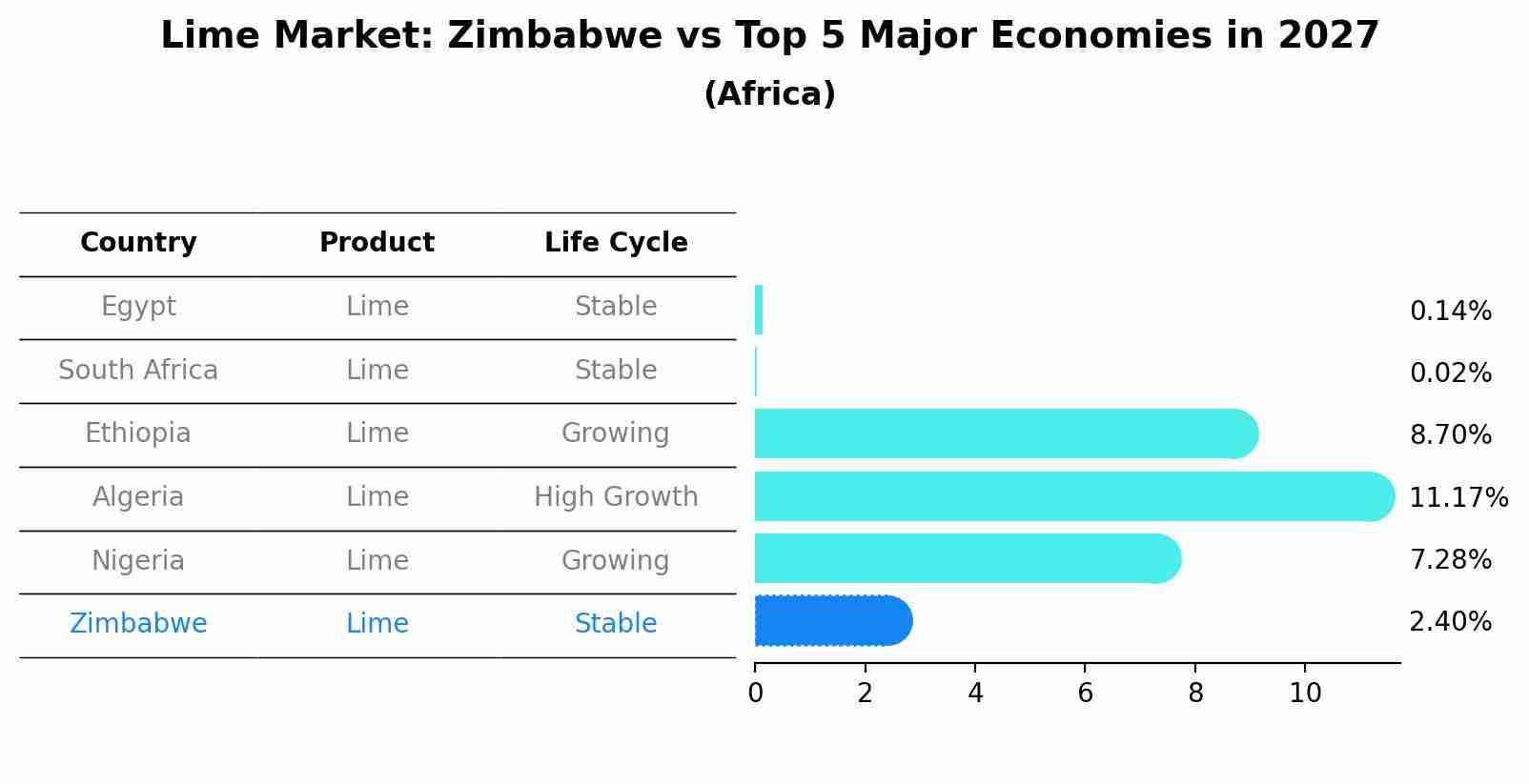 Lime Market: Zimbabwe vs Top 5 Major Economies in 2027 (Africa)
