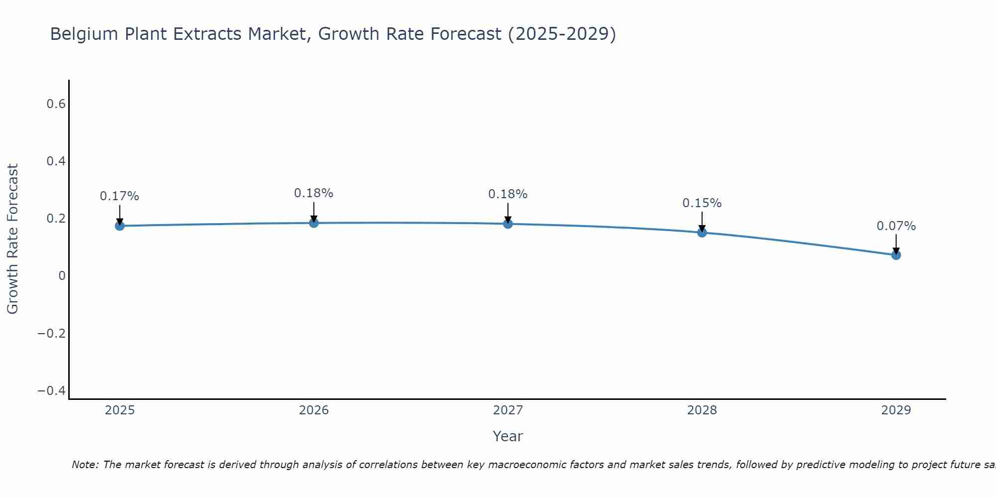 Belgium Plant Extracts Market Growth Rate