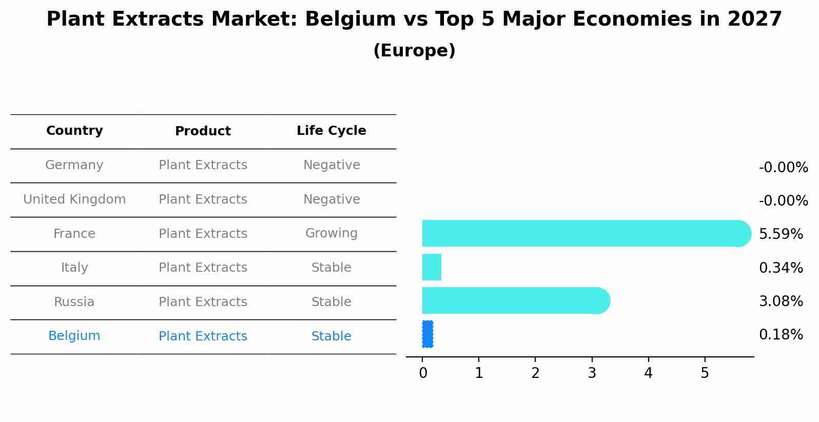 Plant Extracts Market: Belgium vs Top 5 Major Economies in 2027 (Europe)