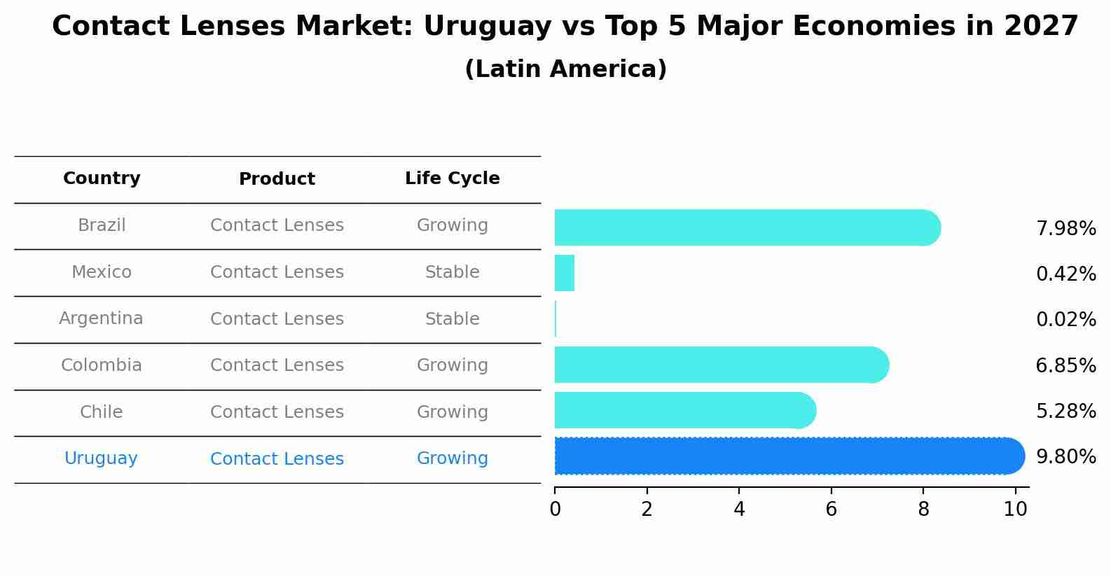 Contact Lenses Market: Uruguay vs Top 5 Major Economies in 2027 (Latin America)