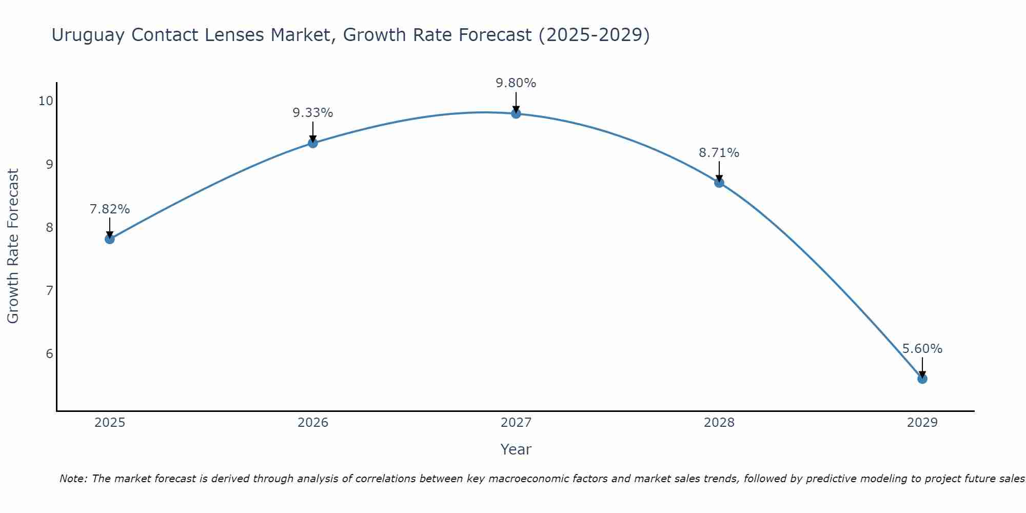 Uruguay Contact Lenses Market Growth Rate