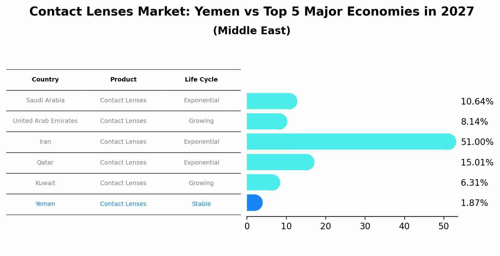 Contact Lenses Market: Yemen vs Top 5 Major Economies in 2027 (Middle East)