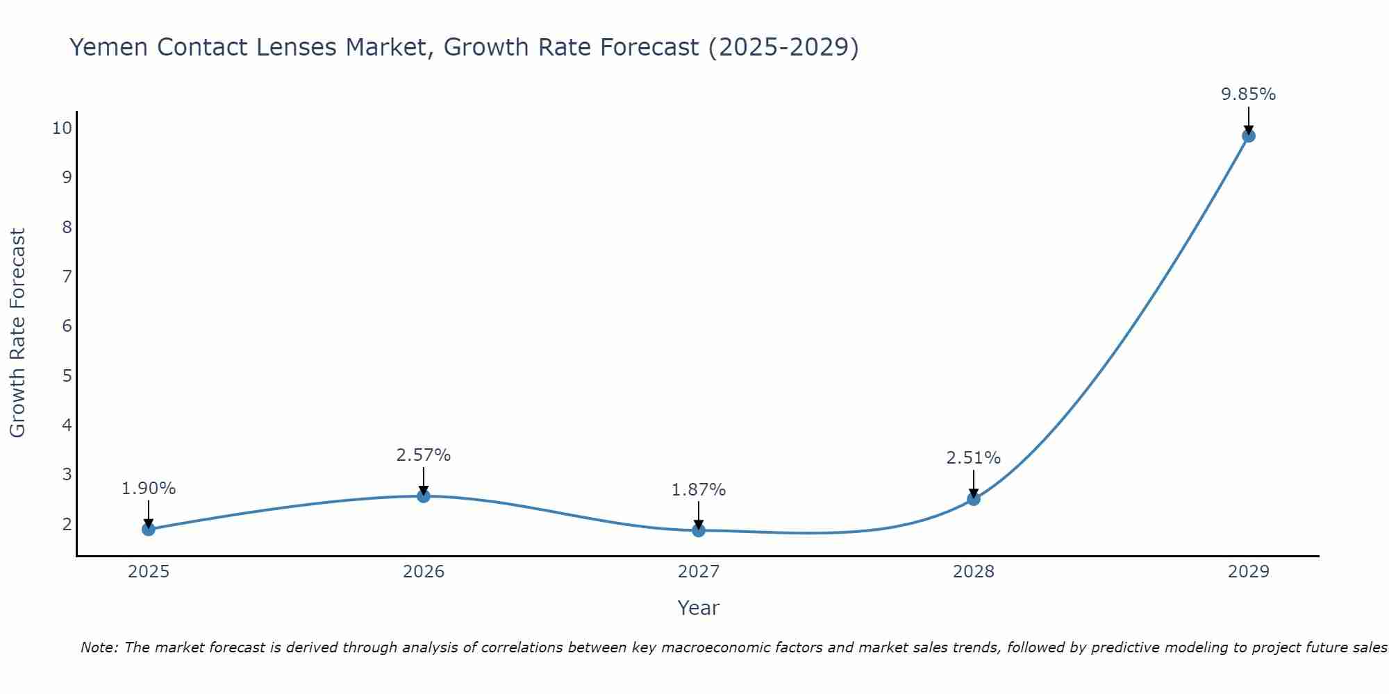 Yemen Contact Lenses Market Growth Rate