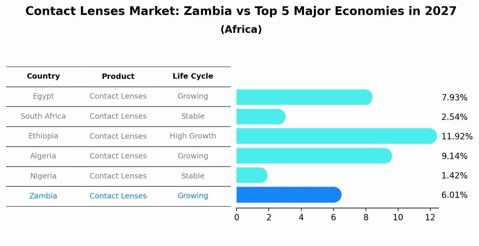 Contact Lenses Market: Zambia vs Top 5 Major Economies in 2027 (Africa)
