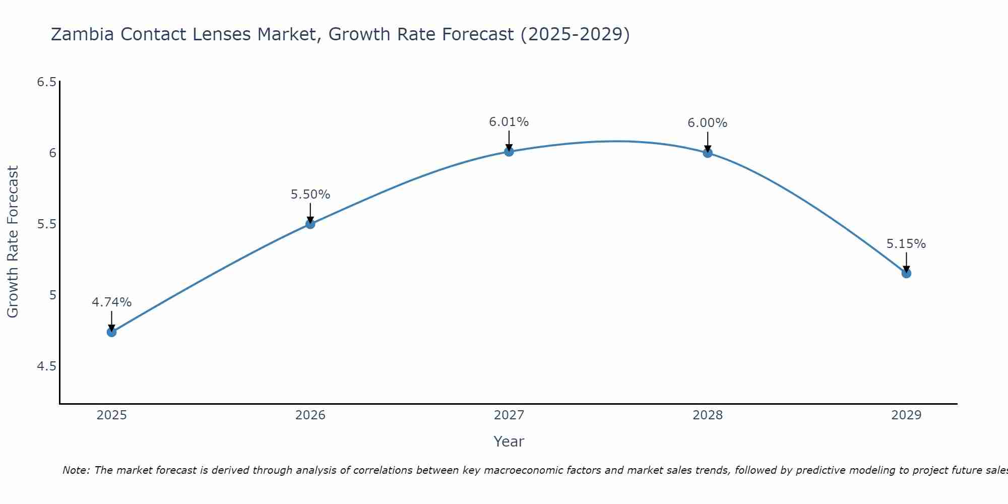Zambia Contact Lenses Market Growth Rate