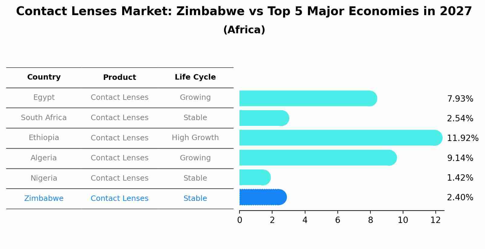 Contact Lenses Market: Zimbabwe vs Top 5 Major Economies in 2027 (Africa)