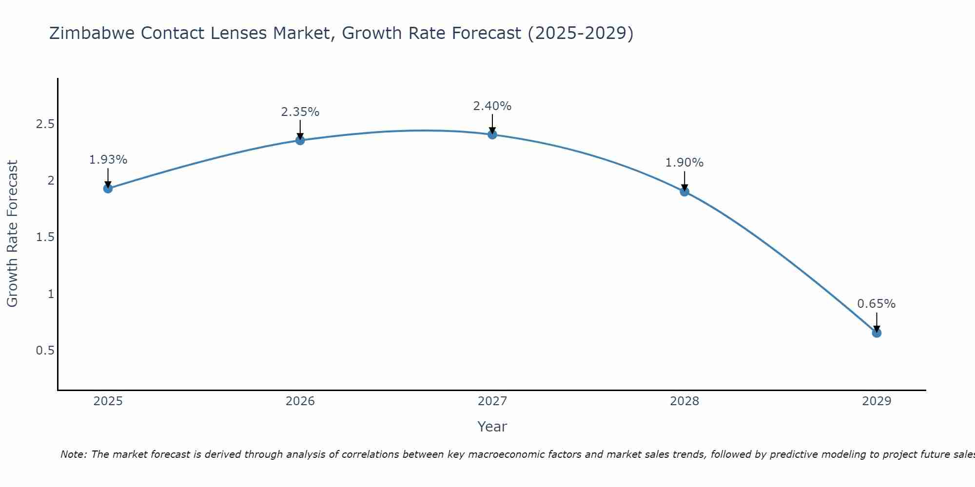 Zimbabwe Contact Lenses Market Growth Rate