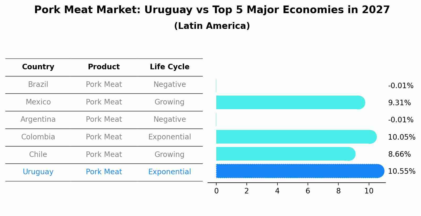 Pork Meat Market: Uruguay vs Top 5 Major Economies in 2027 (Latin America)