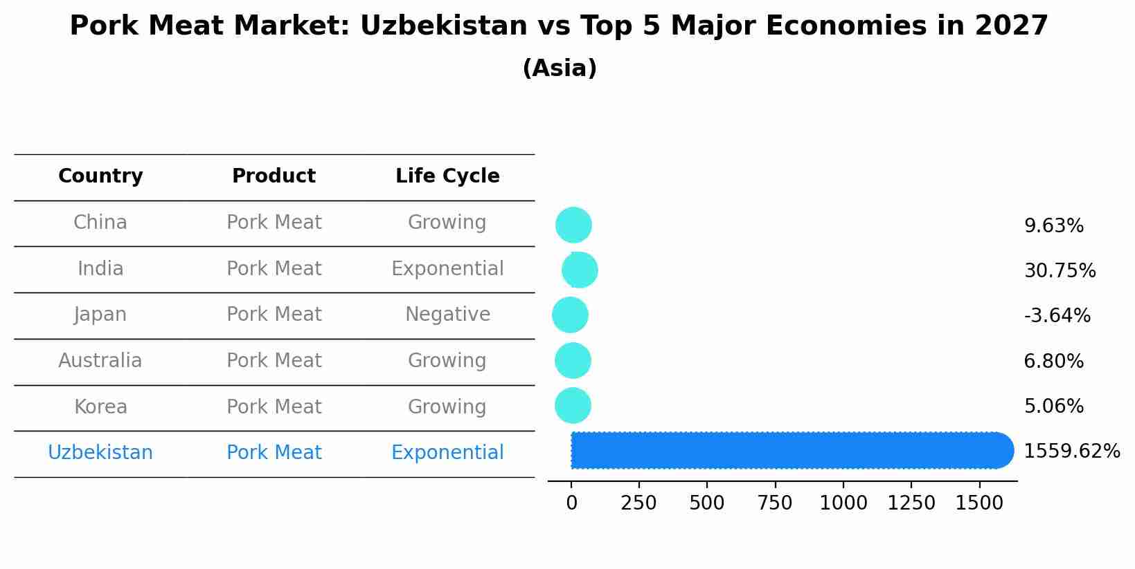 Pork Meat Market: Uzbekistan vs Top 5 Major Economies in 2027 (Asia)