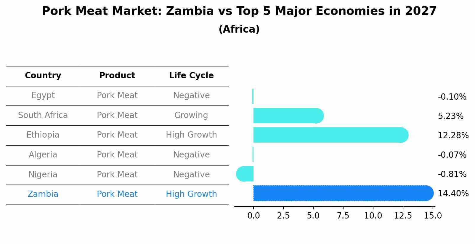 Pork Meat Market: Zambia vs Top 5 Major Economies in 2027 (Africa)
