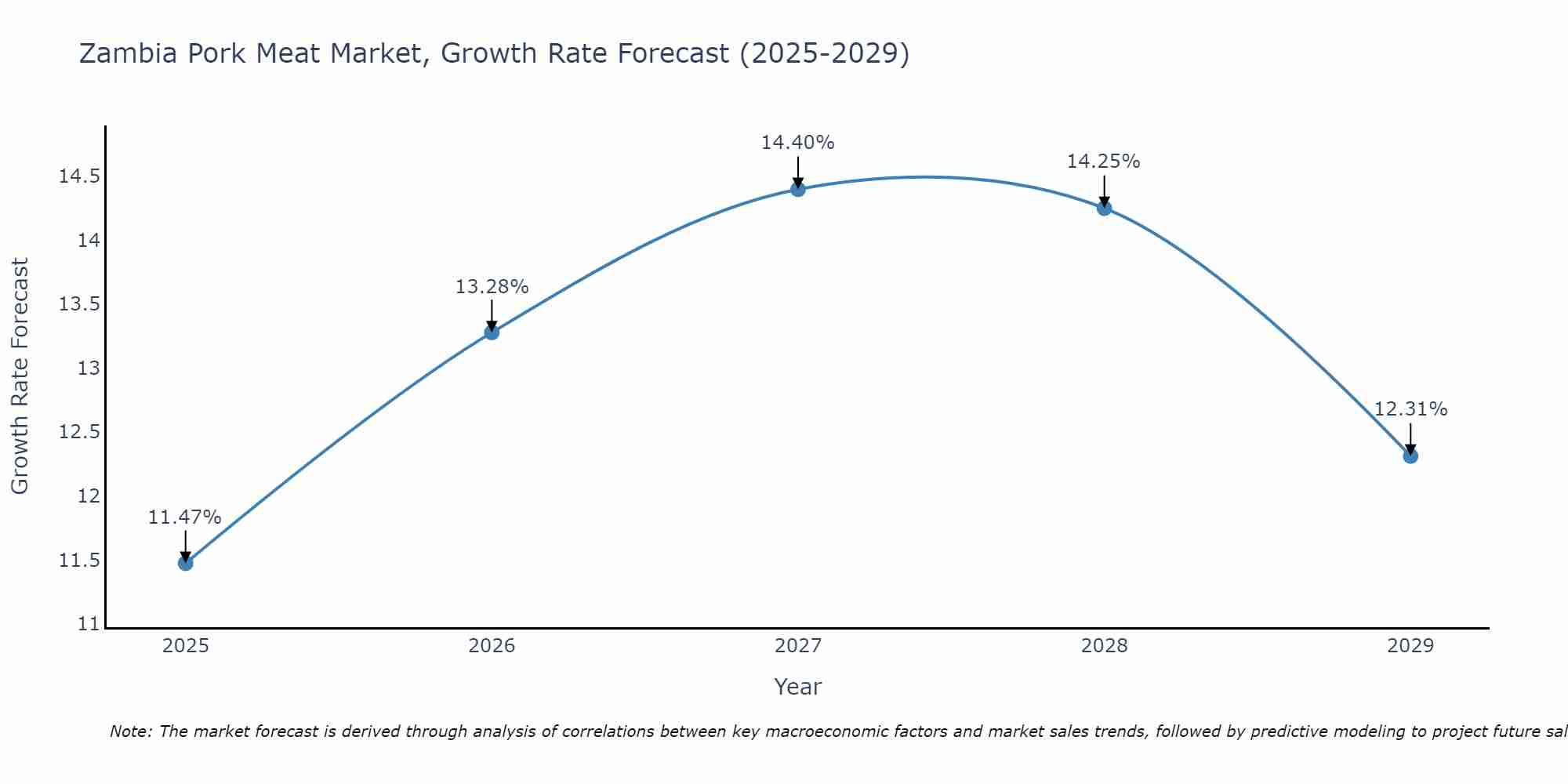 Zambia Pork Meat Market Growth Rate