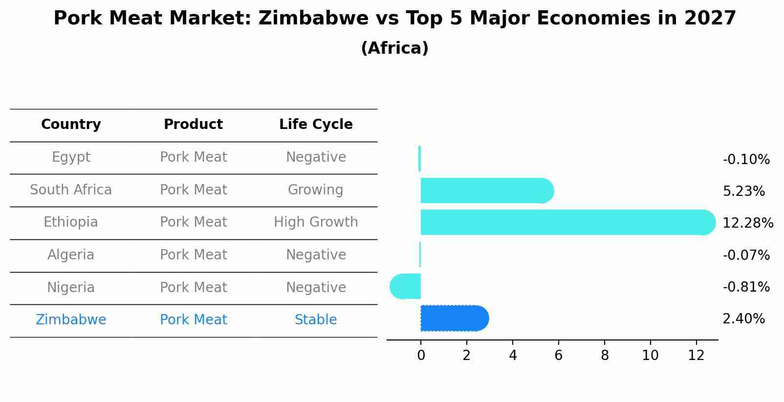 Pork Meat Market: Zimbabwe vs Top 5 Major Economies in 2027 (Africa)