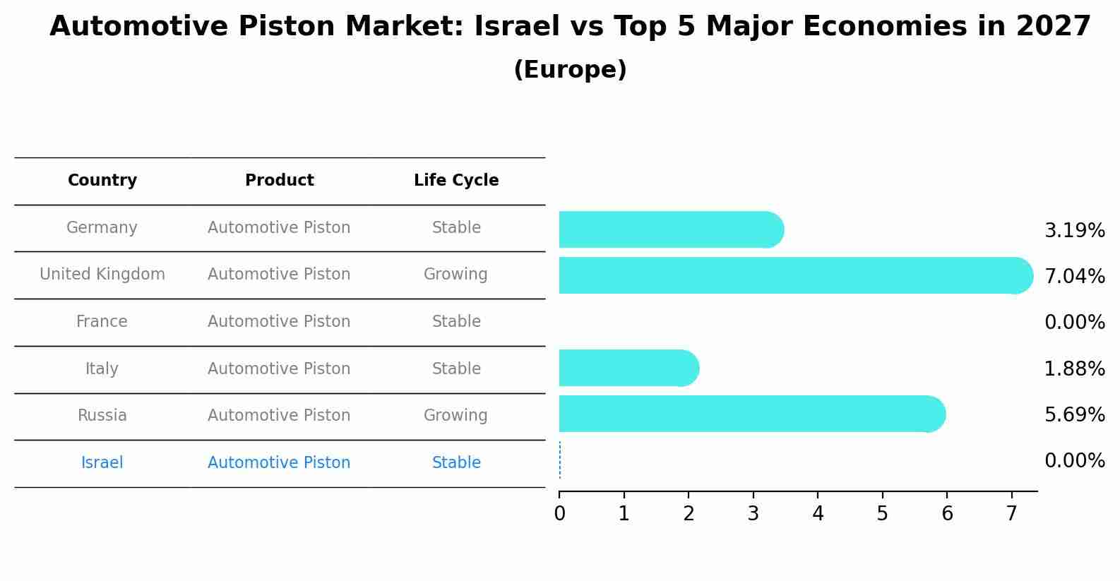 Automotive Piston Market: Israel vs Top 5 Major Economies in 2027 (Europe)