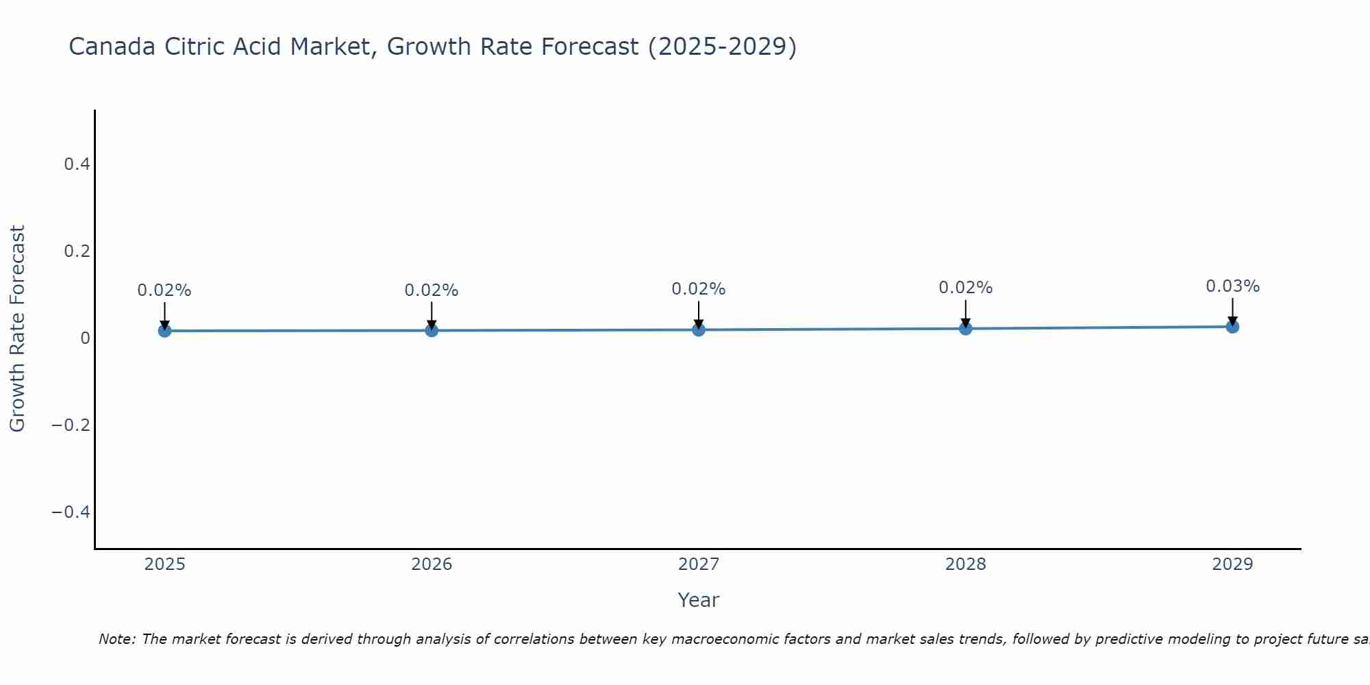 Canada Citric Acid Market Growth Rate