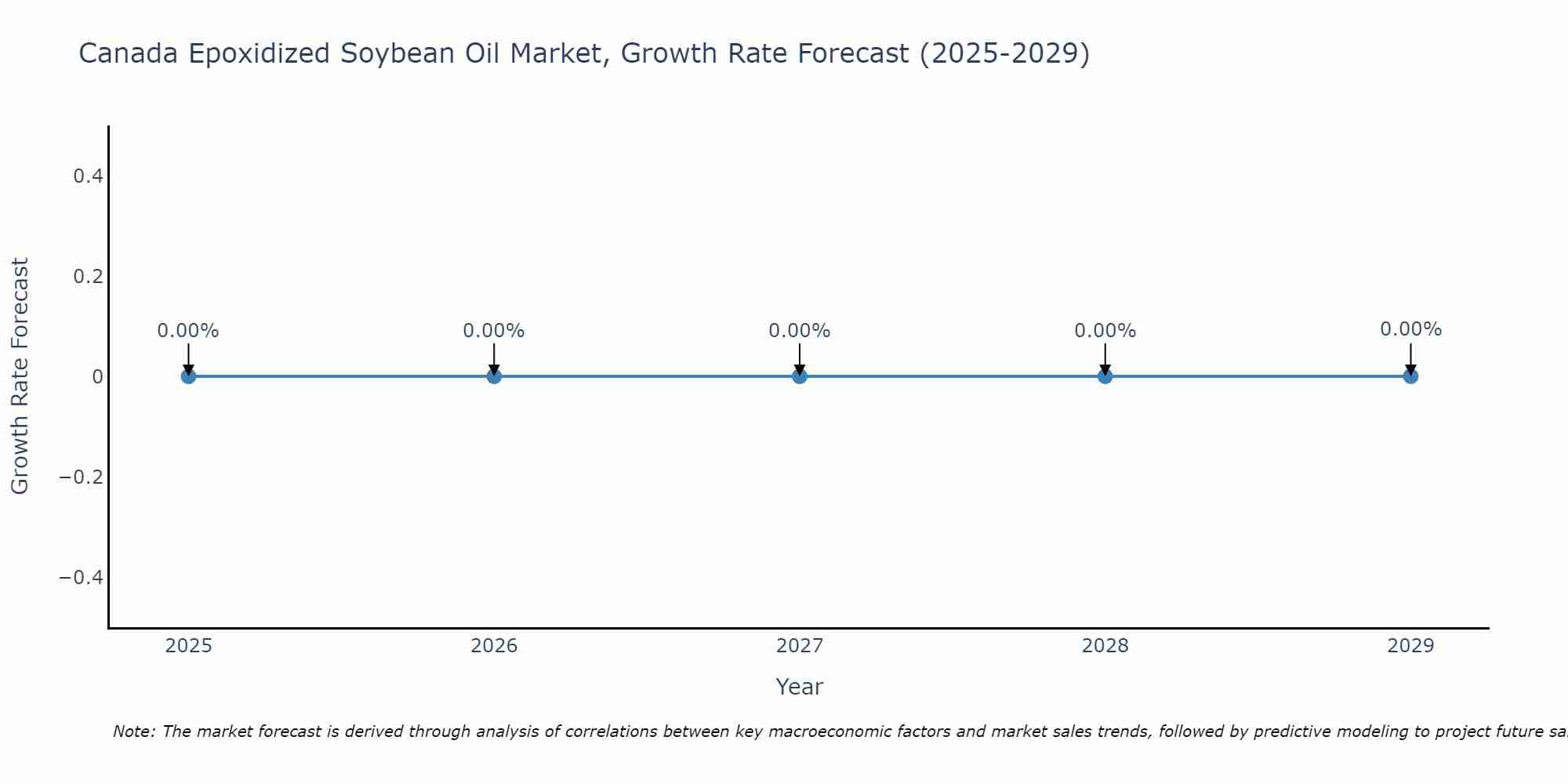 Canada Epoxidized Soybean Oil Market Growth Rate
