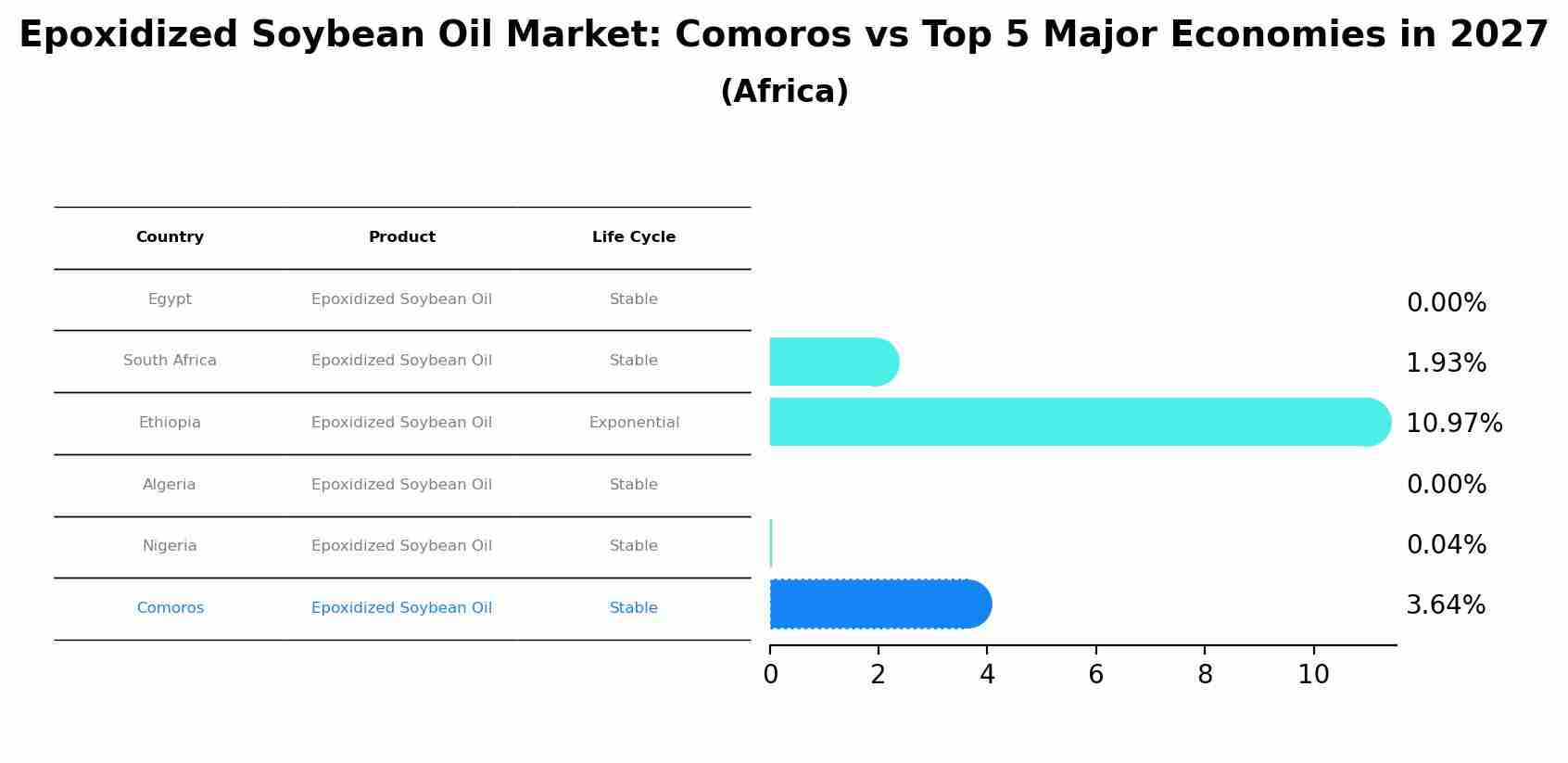 Epoxidized Soybean Oil Market: Comoros vs Top 5 Major Economies in 2027 (Africa)
