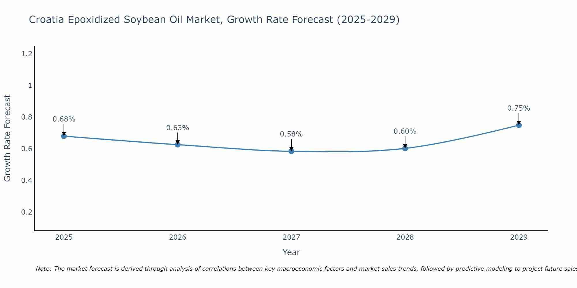 Croatia Epoxidized Soybean Oil Market Growth Rate