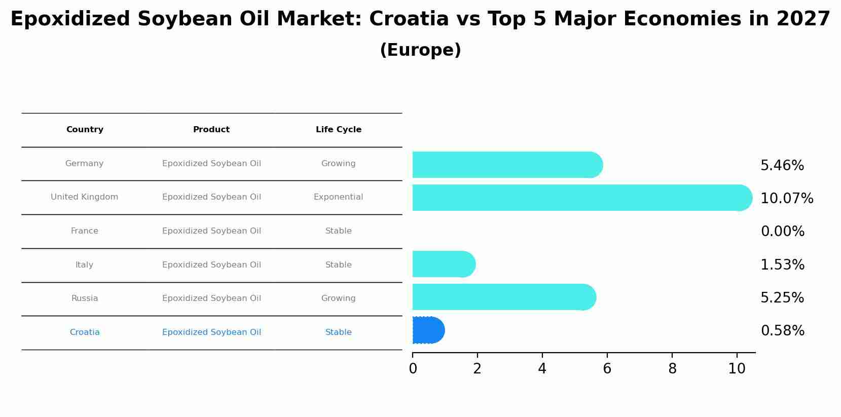 Epoxidized Soybean Oil Market: Croatia vs Top 5 Major Economies in 2027 (Europe)