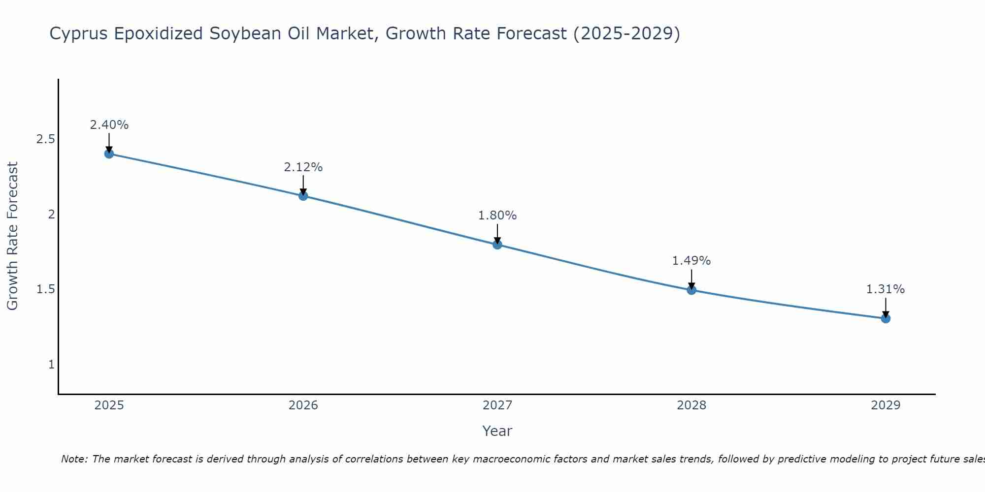 Cyprus Epoxidized Soybean Oil Market Growth Rate