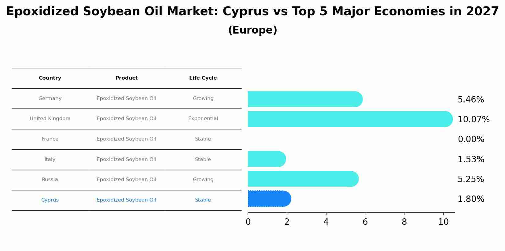 Epoxidized Soybean Oil Market: Cyprus vs Top 5 Major Economies in 2027 (Europe)