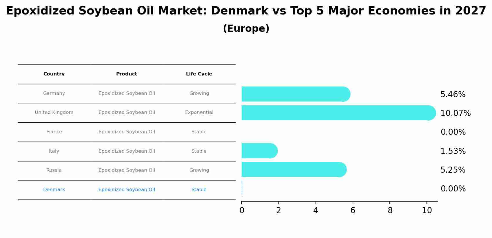 Epoxidized Soybean Oil Market: Denmark vs Top 5 Major Economies in 2027 (Europe)