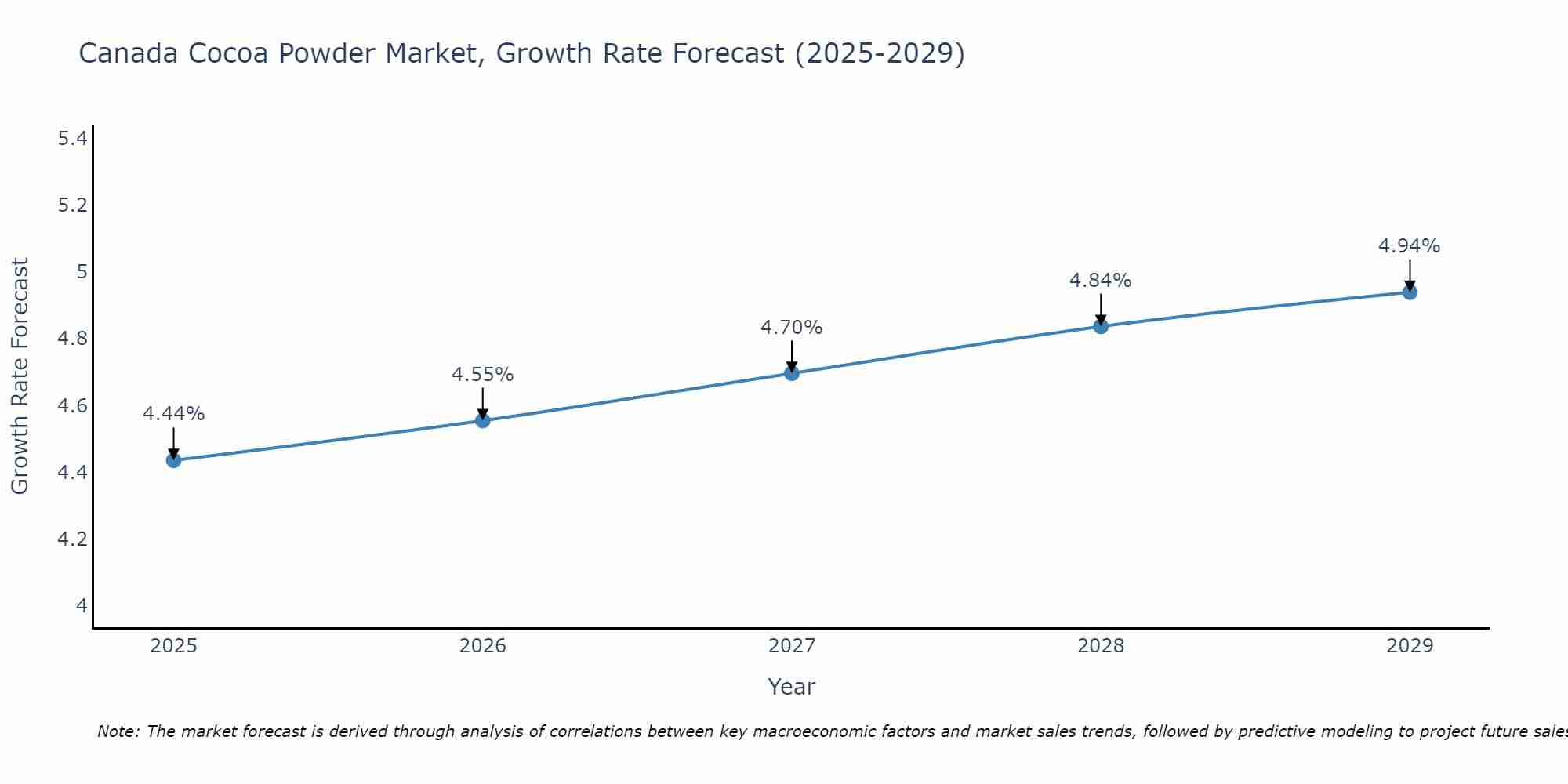 Canada Cocoa Powder Market Growth Rate