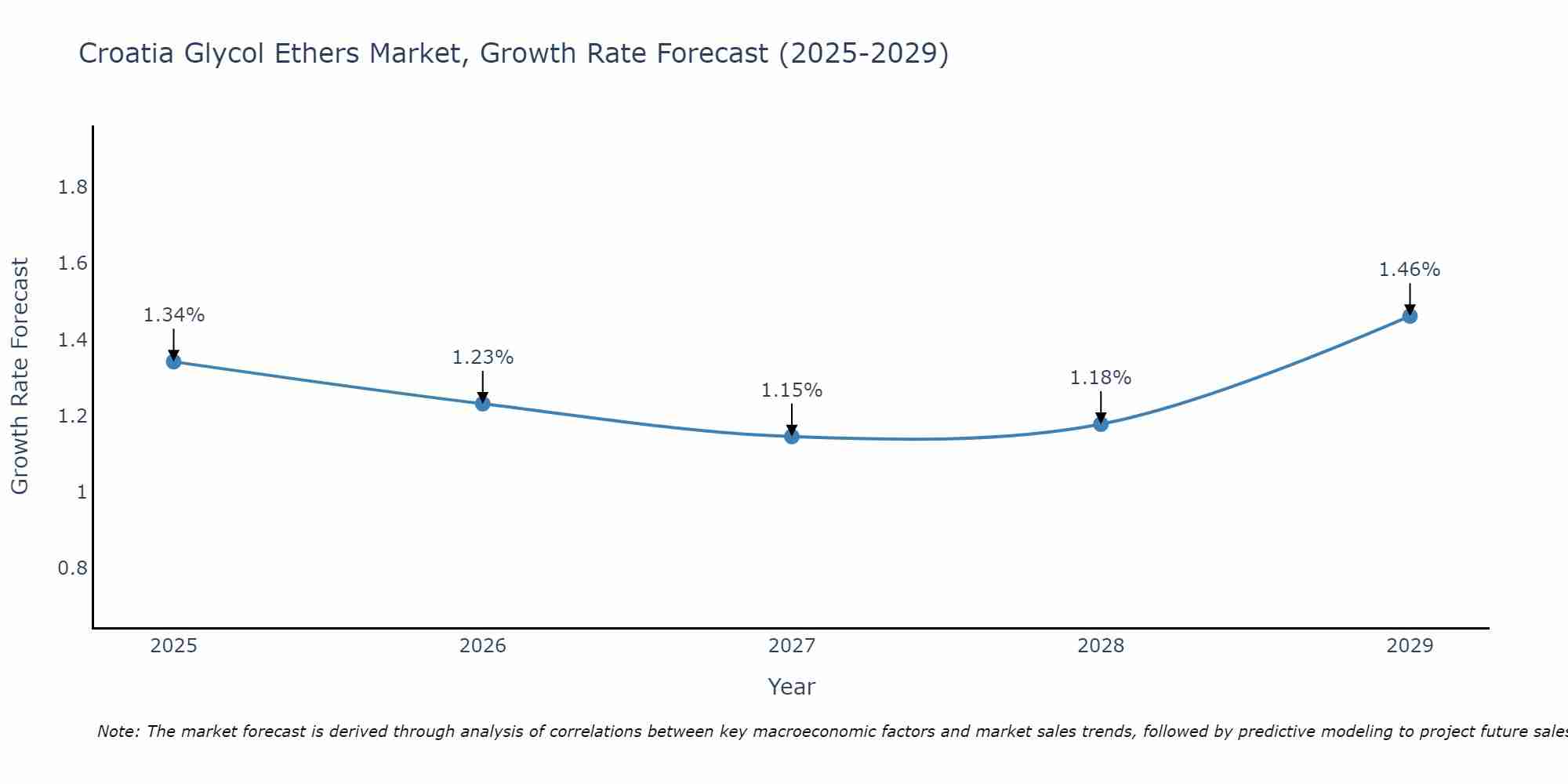 Croatia Glycol Ethers Market Growth Rate