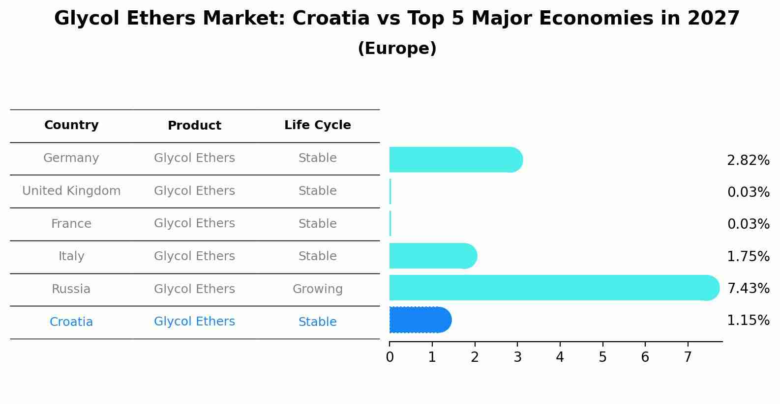 Glycol Ethers Market: Croatia vs Top 5 Major Economies in 2027 (Europe)