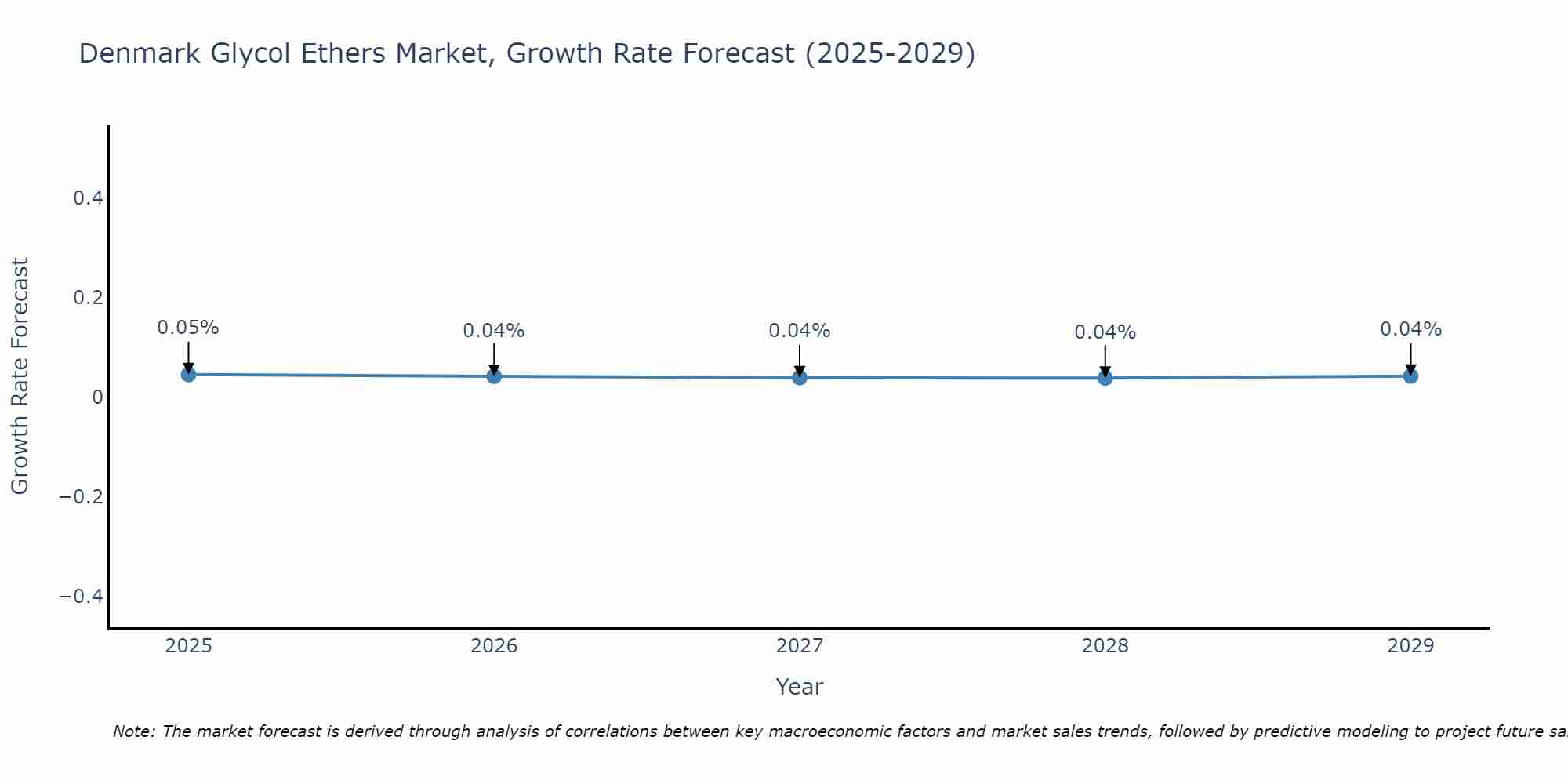 Denmark Glycol Ethers Market Growth Rate