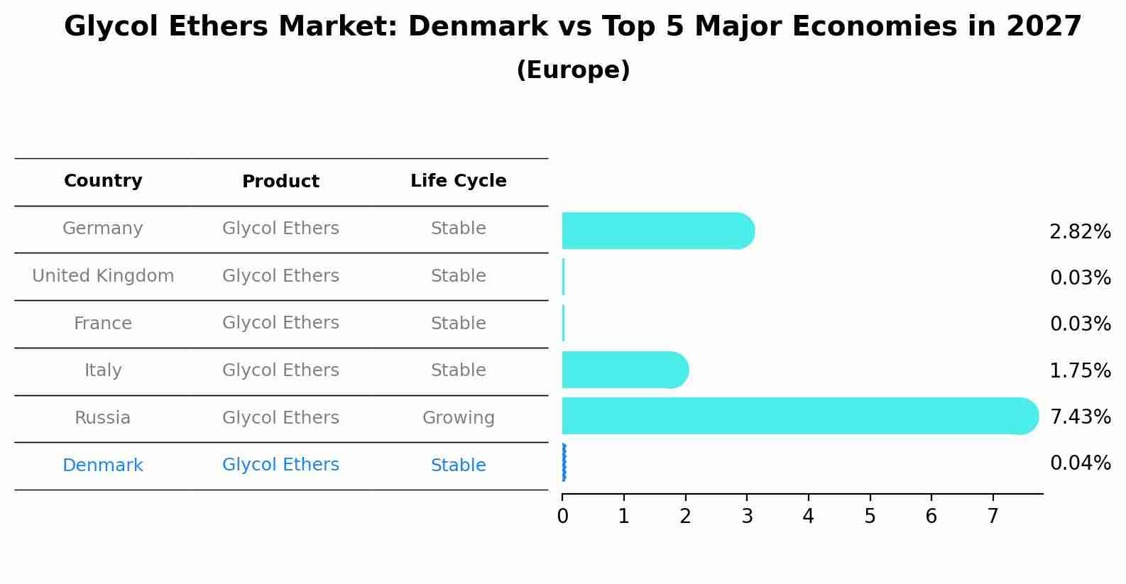 Glycol Ethers Market: Denmark vs Top 5 Major Economies in 2027 (Europe)