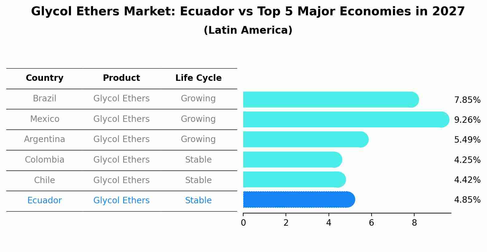 Glycol Ethers Market: Ecuador vs Top 5 Major Economies in 2027 (Latin America)