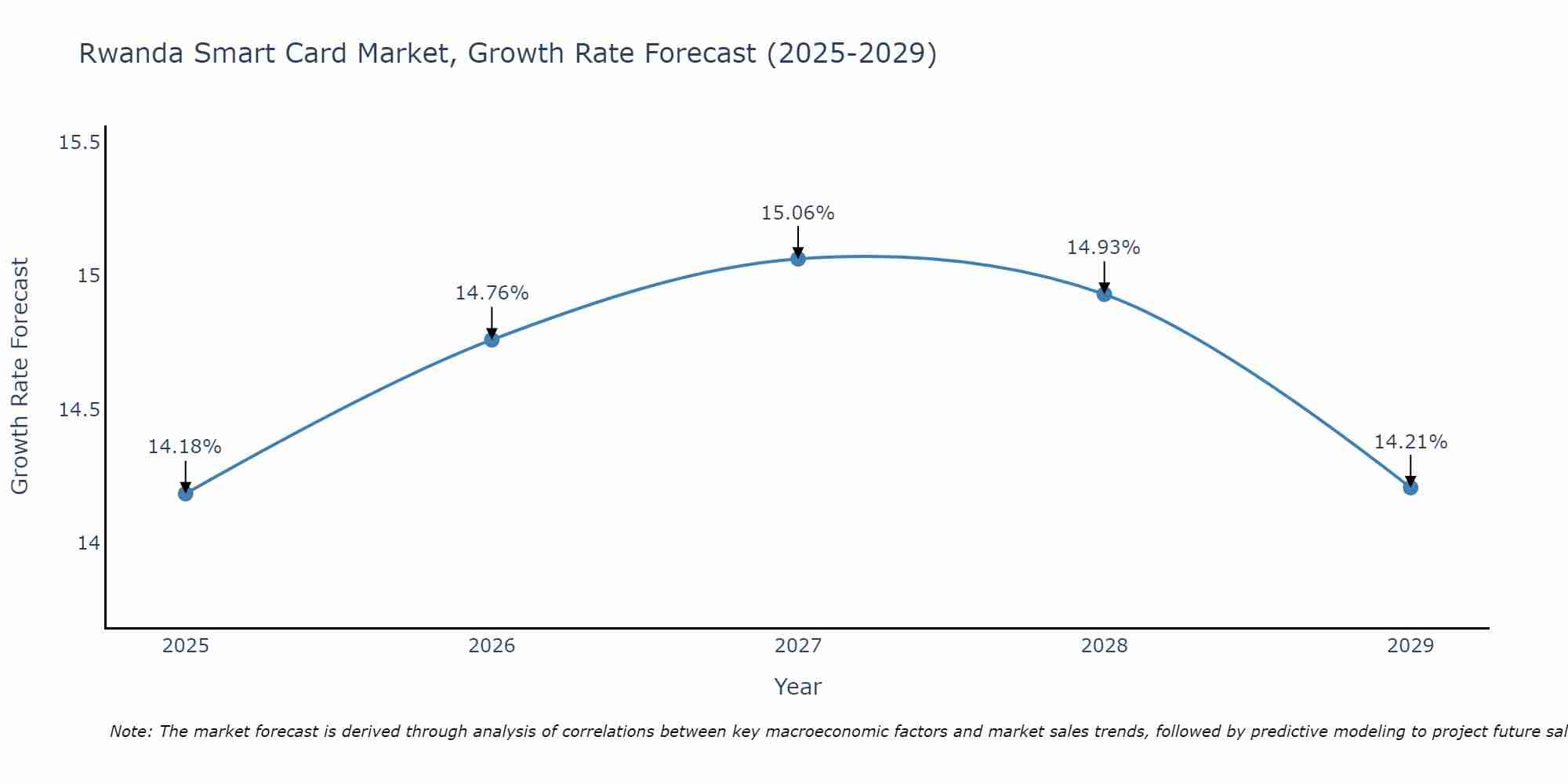 Rwanda Smart Card Market Growth Rate
