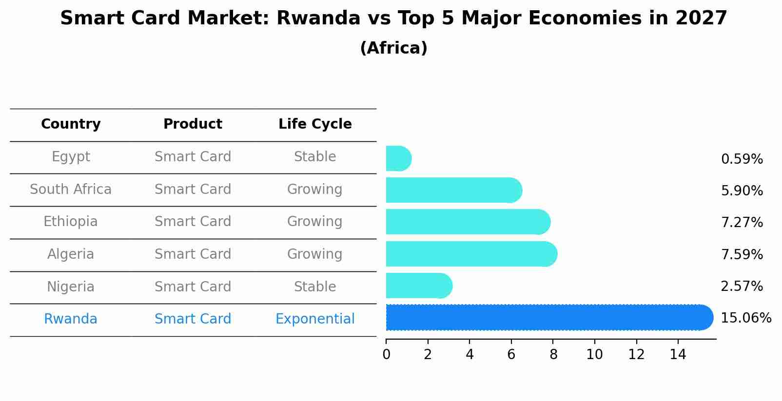 Smart Card Market: Rwanda vs Top 5 Major Economies in 2027 (Africa)