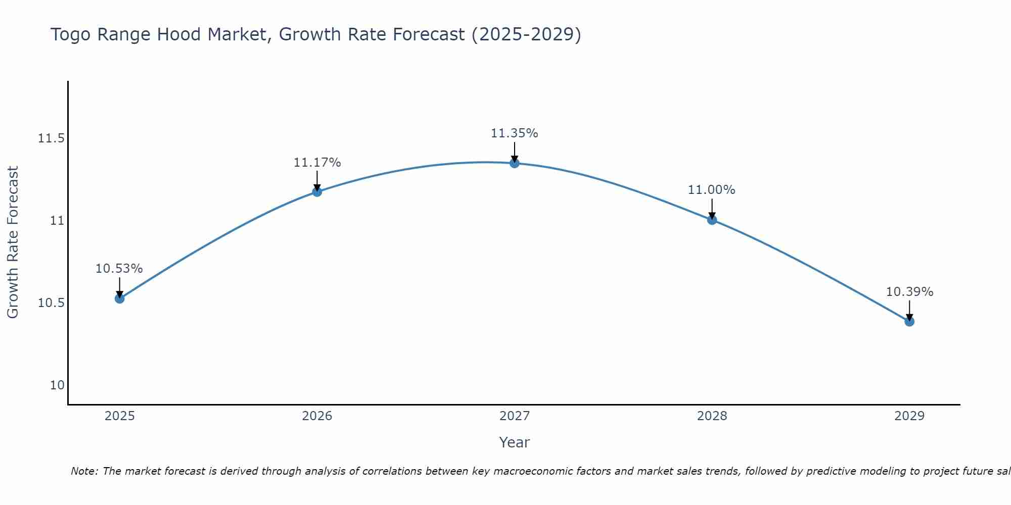 Togo Range Hood Market Growth Rate
