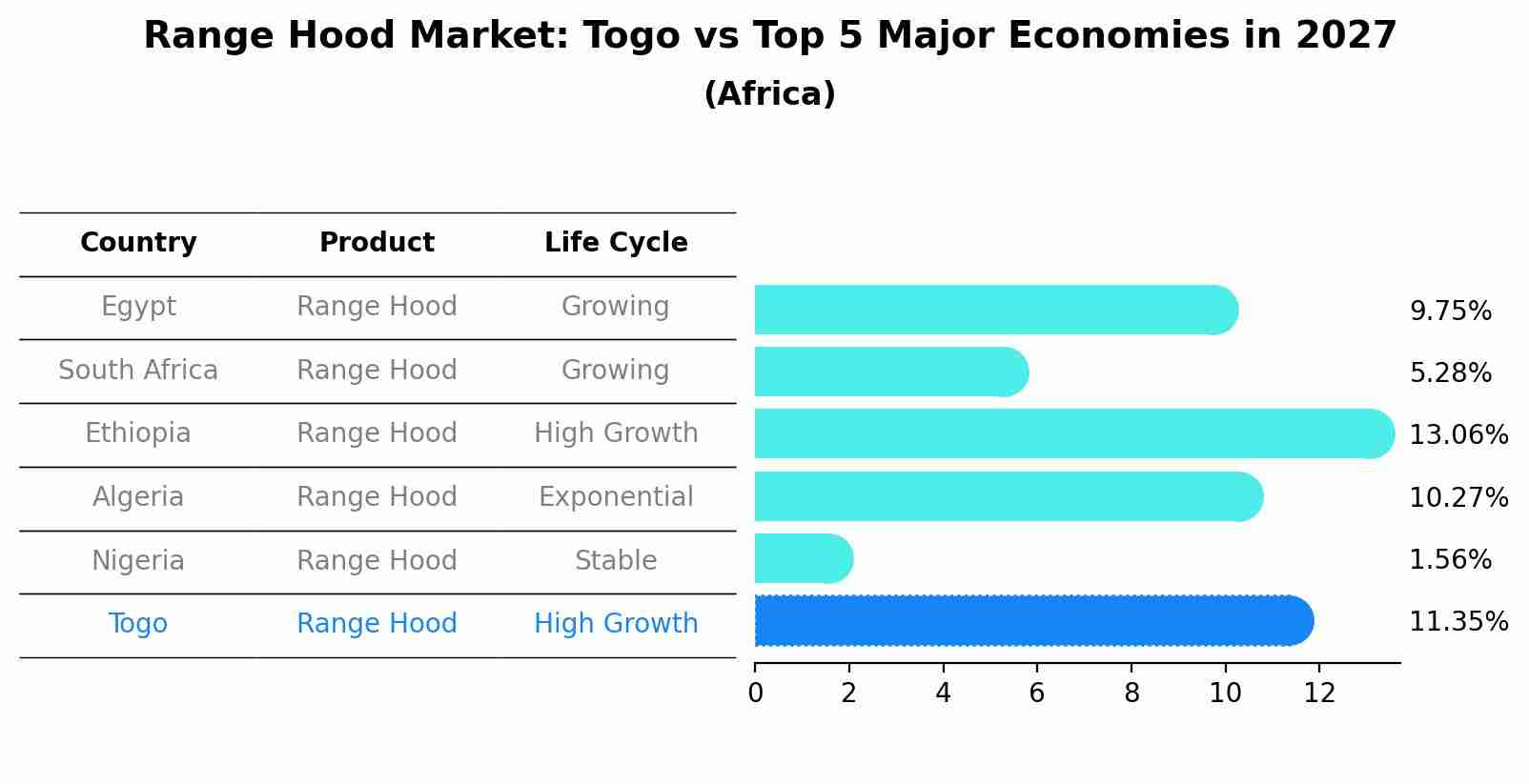 Range Hood Market: Togo vs Top 5 Major Economies in 2027 (Africa)