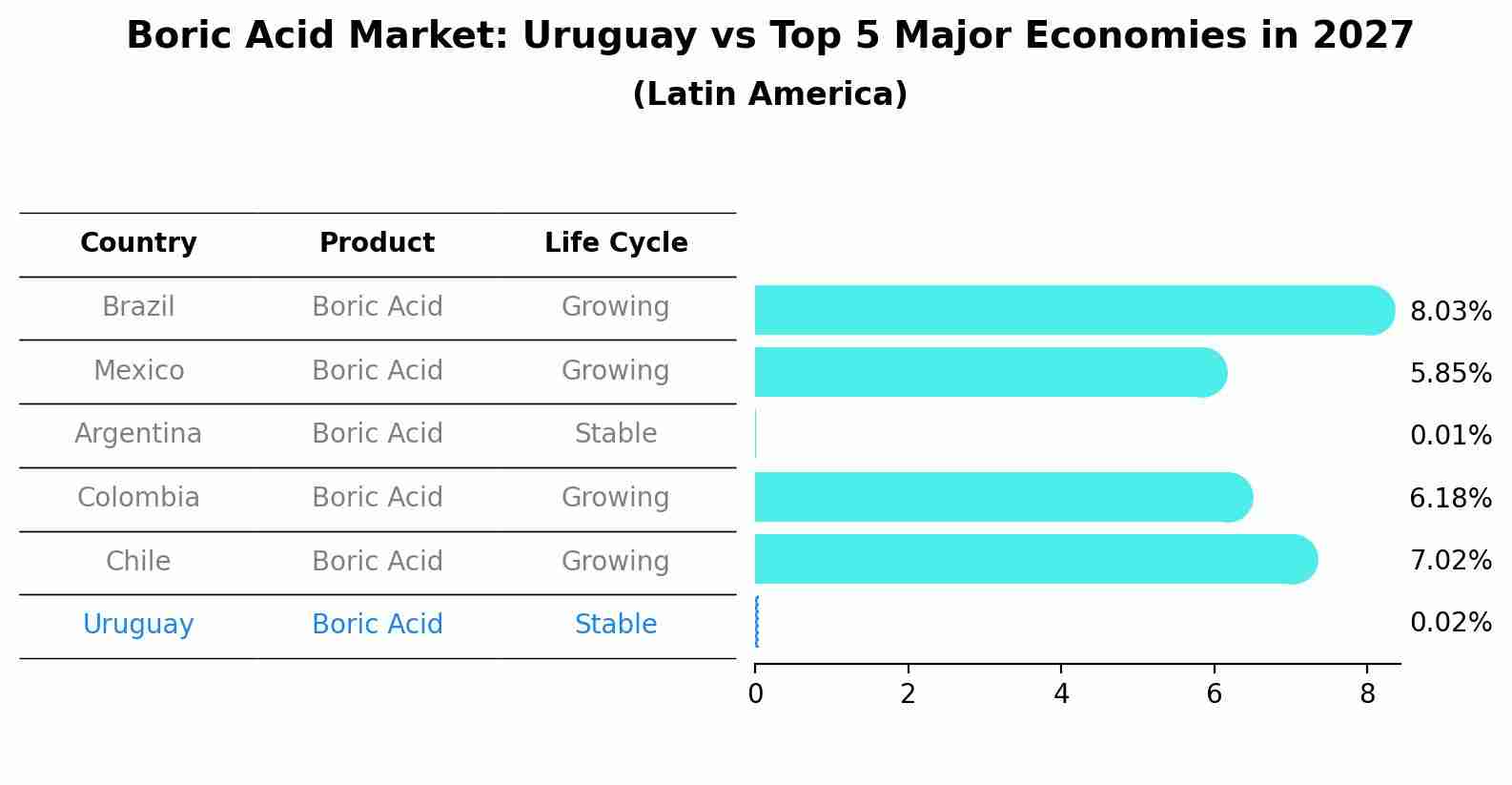 Boric Acid Market: Uruguay vs Top 5 Major Economies in 2027 (Latin America)