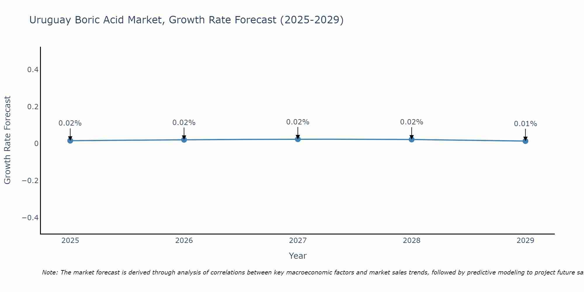 Uruguay Boric Acid Market Growth Rate