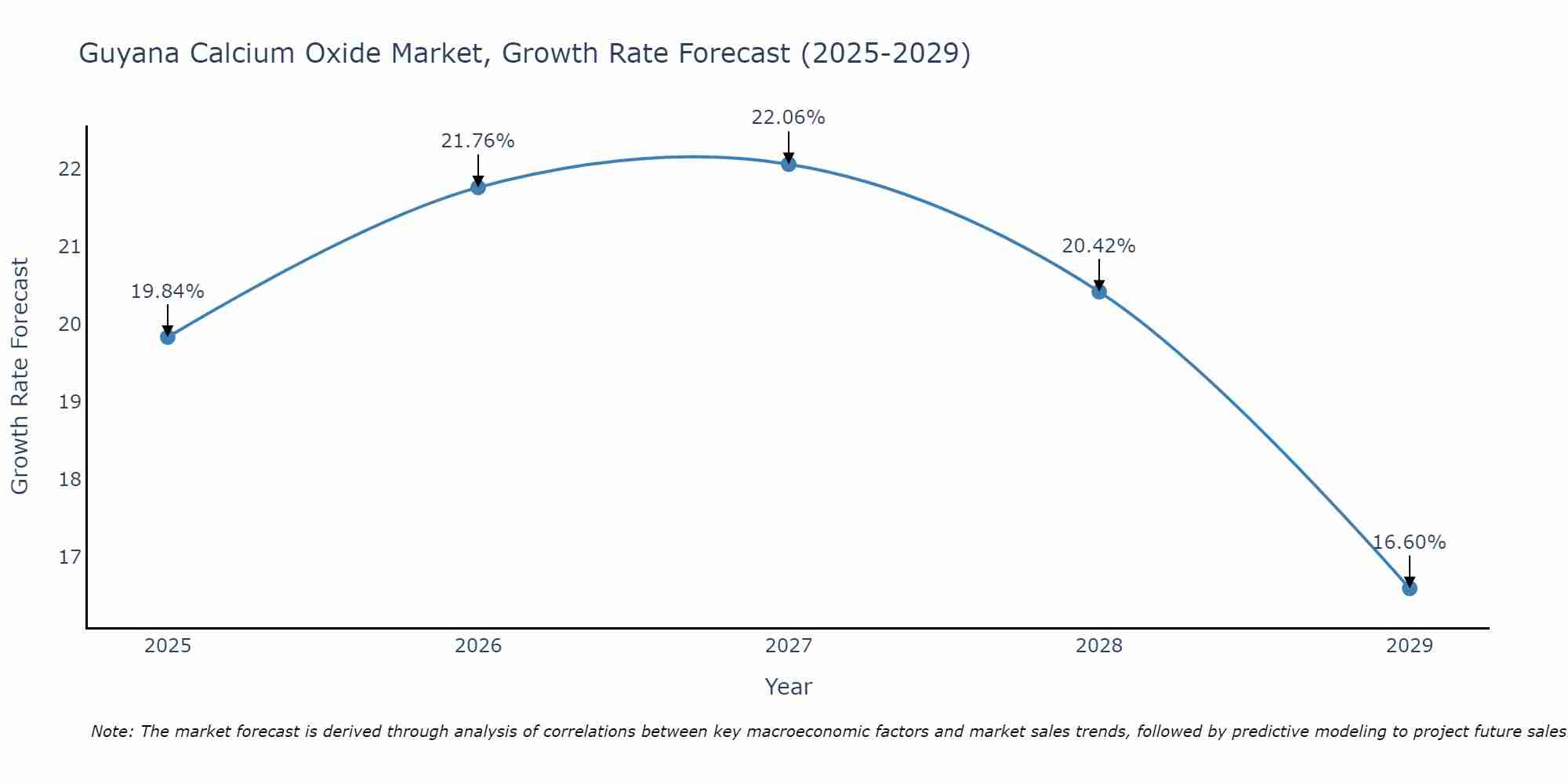Guyana Calcium Oxide Market Growth Rate
