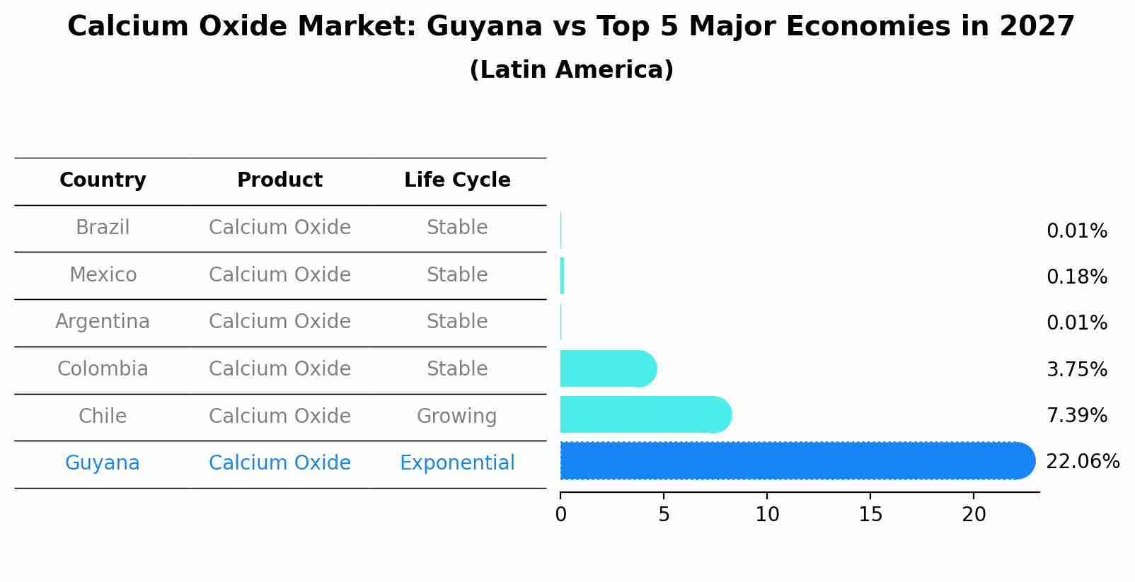 Calcium Oxide Market: Guyana vs Top 5 Major Economies in 2027 (Latin America)