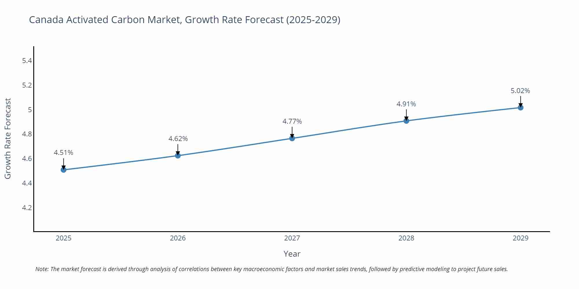 Canada Activated Carbon Market Growth Rate
