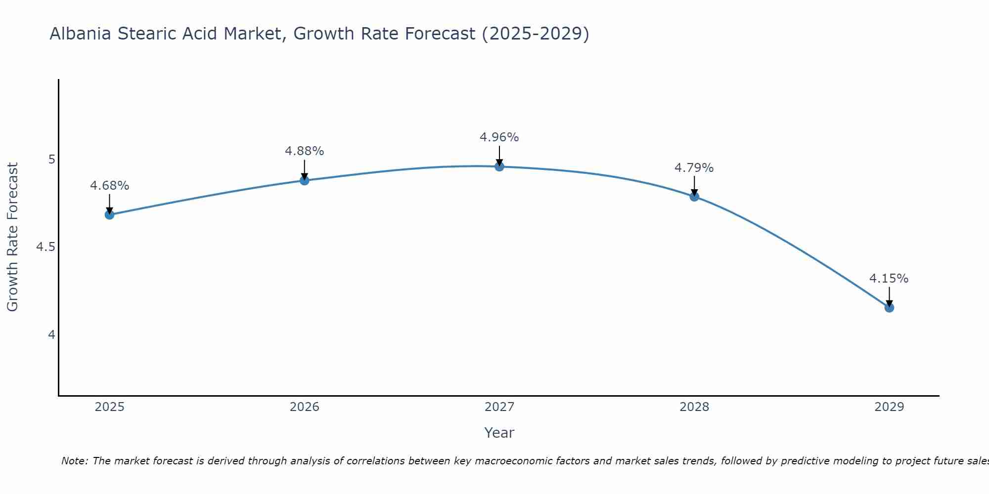 Albania Stearic Acid Market Growth Rate