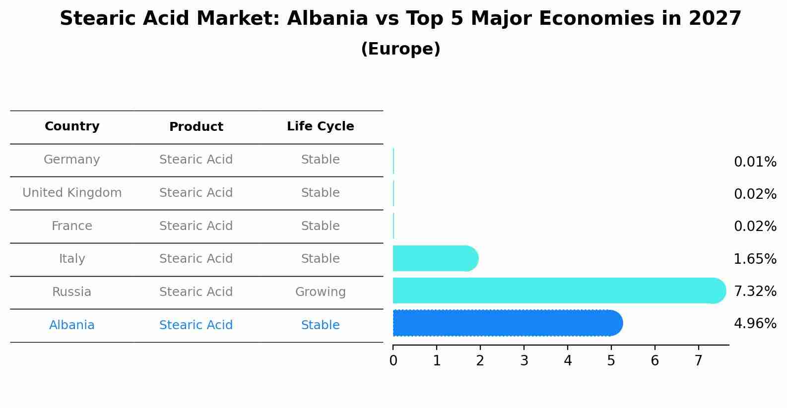 Stearic Acid Market: Albania vs Top 5 Major Economies in 2027 (Europe)