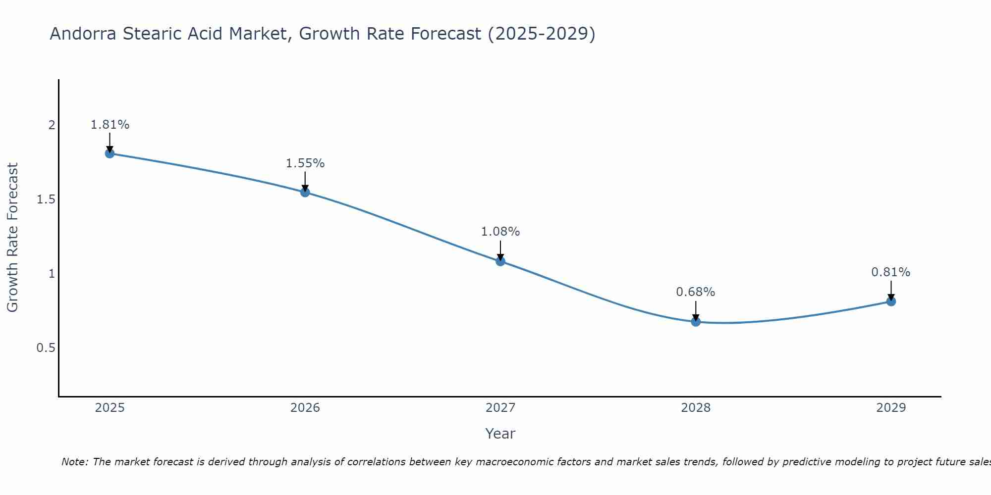 Andorra Stearic Acid Market Growth Rate