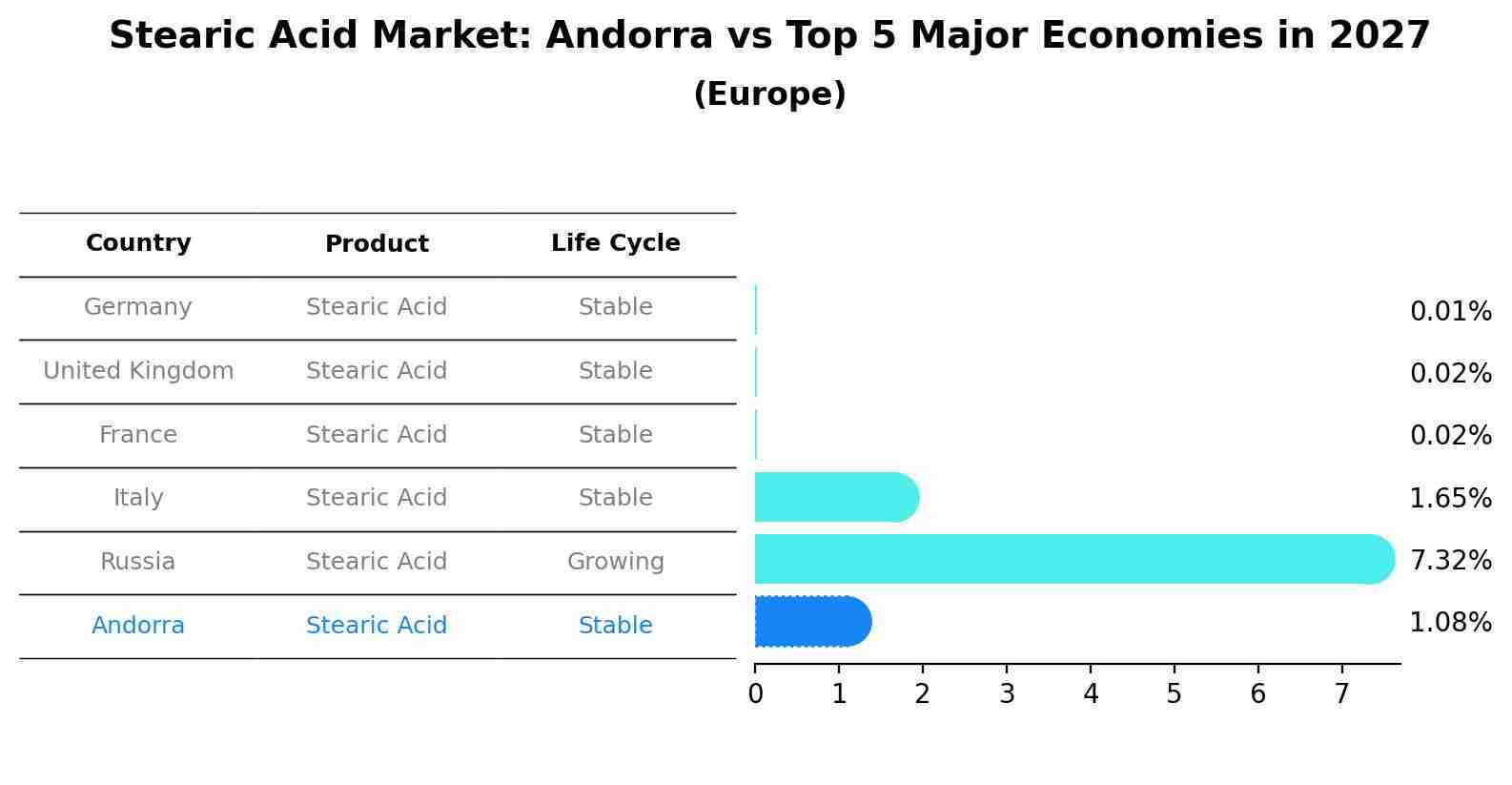 Stearic Acid Market: Andorra vs Top 5 Major Economies in 2027 (Europe)