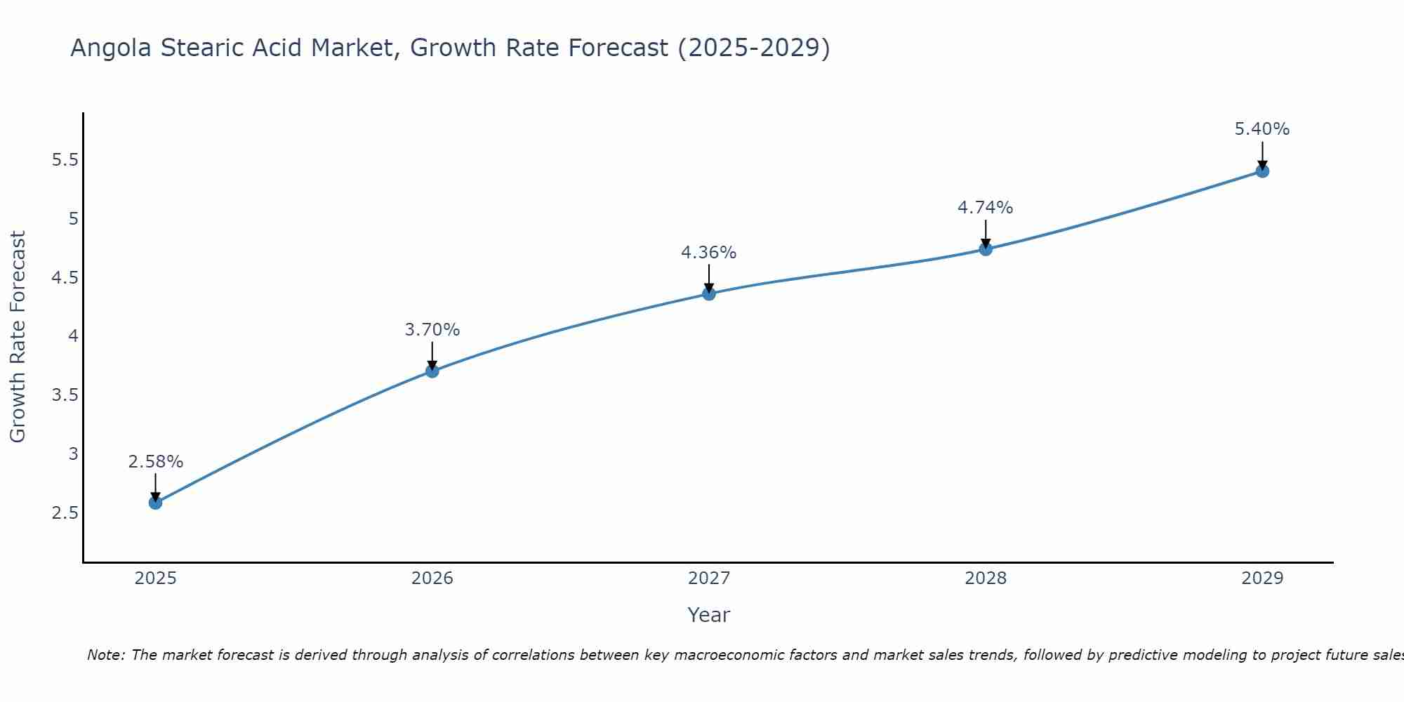 Angola Stearic Acid Market Growth Rate