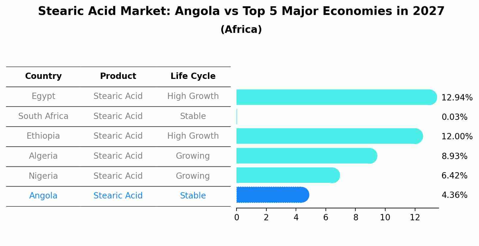 Stearic Acid Market: Angola vs Top 5 Major Economies in 2027 (Africa)