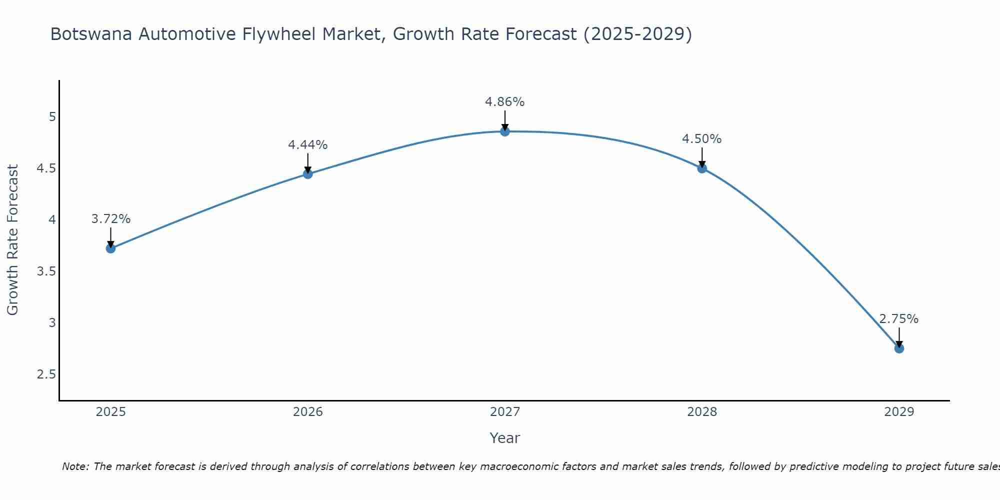 Botswana Automotive Flywheel Market Growth Rate